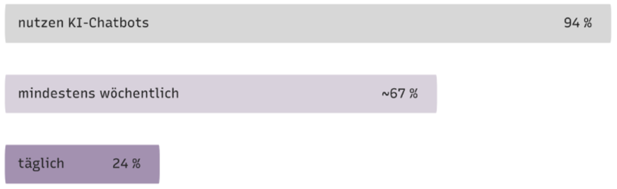 abbildung-2-ki-chatbot-nutzung-unter-11-bis-17-jahrigen-in-europa.png