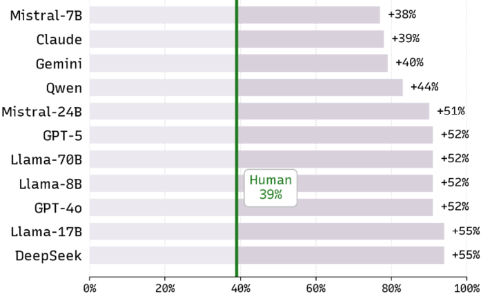 abbildung-3-relative-haufigkeit-der-sykophantischen-bestatigung-ggb.-menschlichen.png