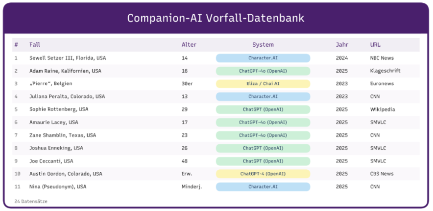 abbildung-8-struktur-der-companion-ai-vorfall-datenbank-mit-angaben-zu-fall-alter.png