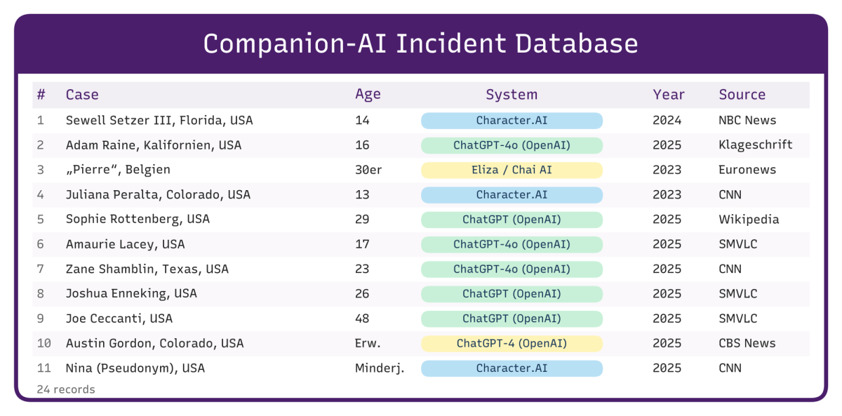 figure-8-structure-of-the-companion-ai-incident-database-showing-details-of-the-case-age-system-year-and-source.png
