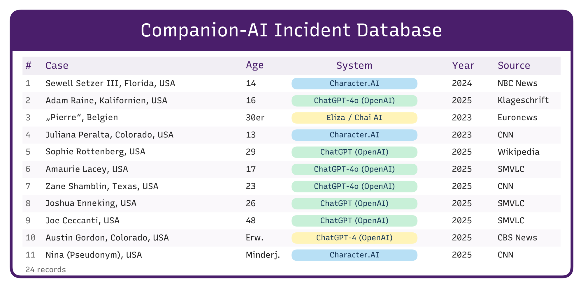 figure-8-structure-of-the-companion-ai-incident-database-showing-details-of-the-case-age-system-year-and-source.png