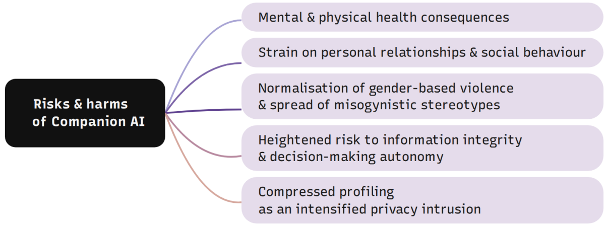 figure_4_-_central_risk_and_harm_areas_of_companion-ai.png