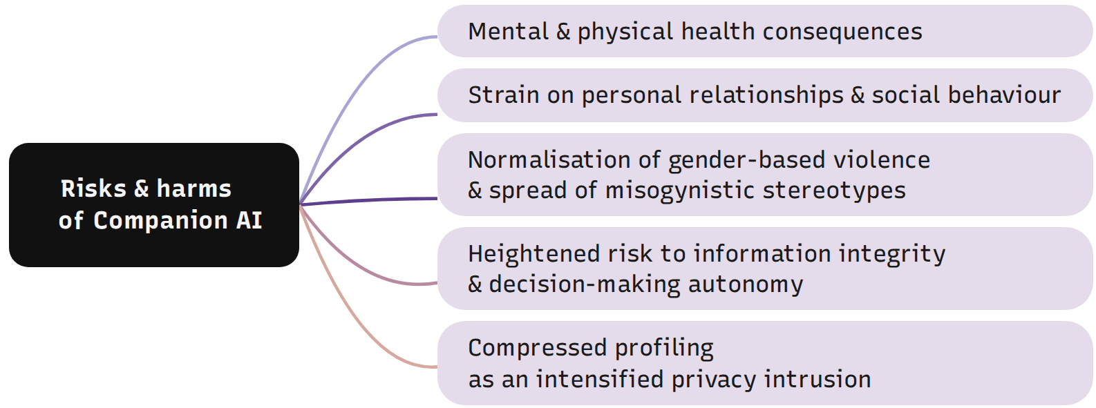 figure_4_-_central_risk_and_harm_areas_of_companion-ai.png